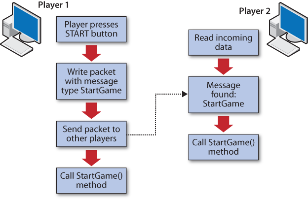 StartGame flow diagram