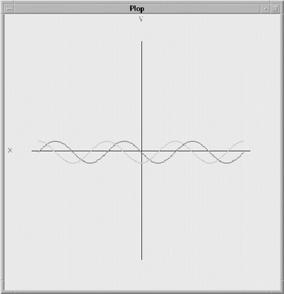 A “plop” graph of sine and cosine