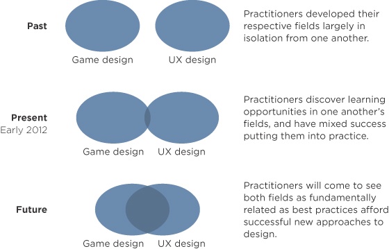 As time goes on and practitioners find more value in one another’s fields, UX design and game design will become intertwined.