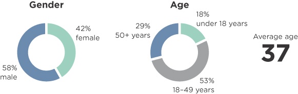 Demographic profiles of US video game players as of 2011, according to survey data from the Entertainment Software Association.