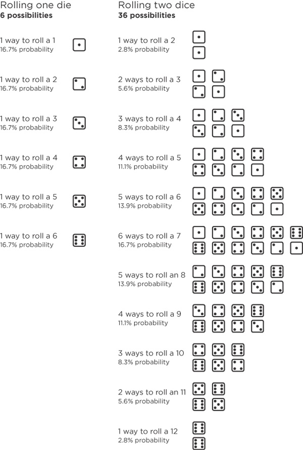 One die creates 6 possible outcomes, each of which has an equal chance of occurring. Two dice create 11 possible outcomes, some of which are more likely to occur than others.