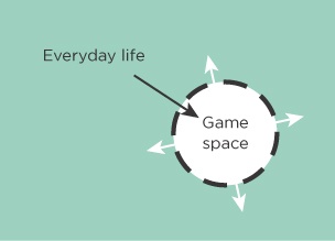 Games do create a distinct reality, but that doesn’t mean they need to be completely separated from everyday life.