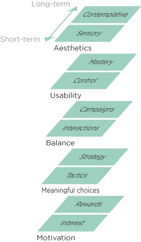 Player experience can be thought of as comprising five planes. In better games, each of these planes is well developed.