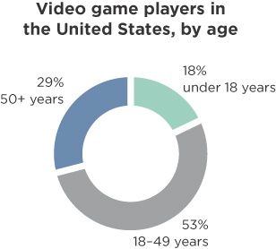 Kids under 18 represent the smallest minority of game players.