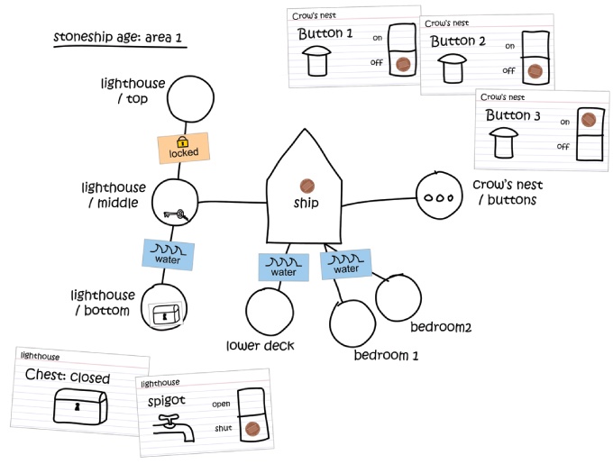 Complex puzzles can be quickly and cheaply designed and tested on paper using a few index cards, maps, and flowcharts.