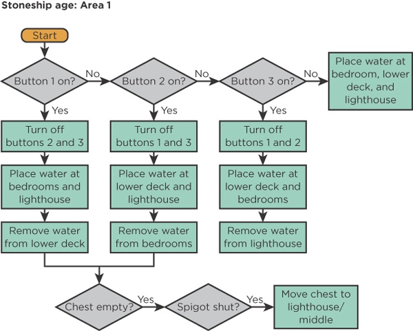 Complex puzzles can be quickly and cheaply designed and tested on paper using a few index cards, maps, and flowcharts.