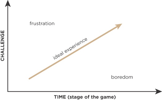 An ideal experience should offer a steadily increasing level of challenge over the course of the game, or else it risks becoming either too frustrating or too boring.