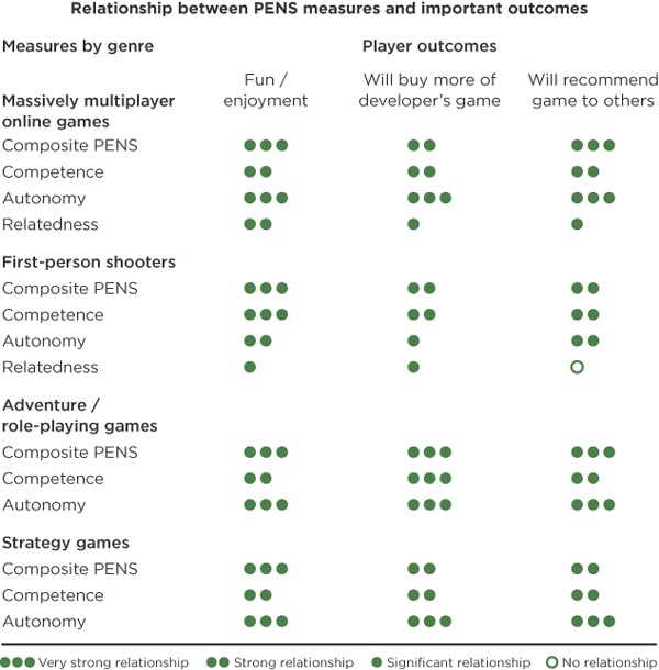 PENS measures were found to accurately predict specific player outcomes. The strength of the relationship varied by the genre of the game being played.