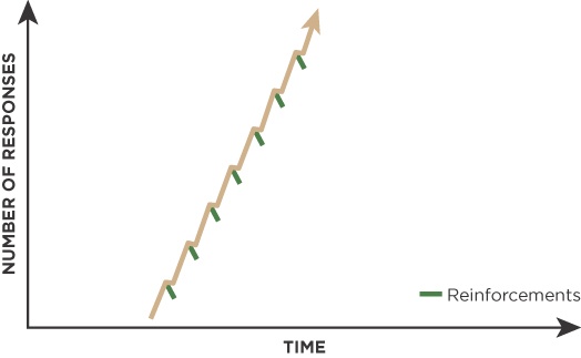 This is the behavior pattern produced when you have to do something a specific number of times to realize a payoff.