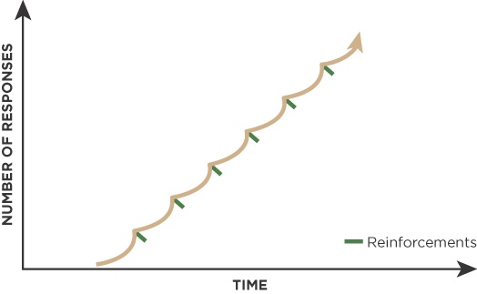 When the time interval is fixed, you gradually develop a feel for when you need to try, so you step up your efforts around the time you think they’re going to pay off, and then you chill out for a bit.