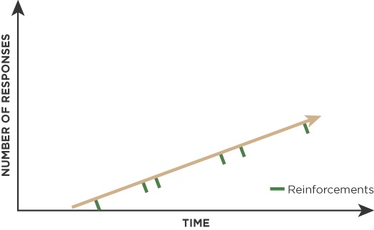 If the reward shows up only every now and then, with no regularity, you tend to relax because it’s just not worth checking all the time.