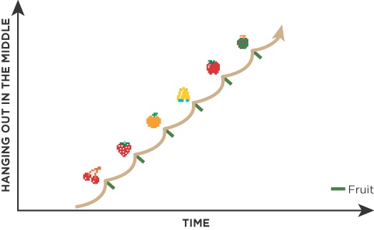 As with any fixed-interval schedule, the points offered by the opportunity to gobble up a piece of fruit in Pac-Man encourage players to start hanging out around the middle of the board when they think the next piece of fruit is about to appear.