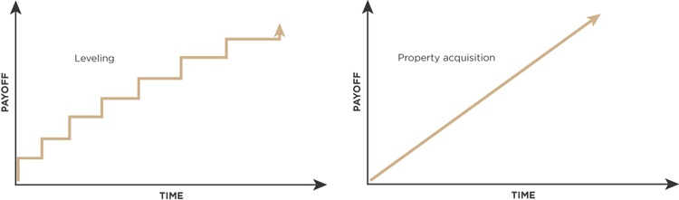 Whereas a leveling system provides a periodic payoff (left), items that players can purchase to customize their experience allow access to a steady flow of rewards (right).