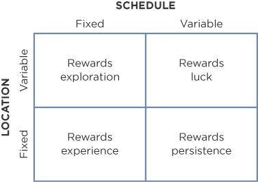 Different decisions about the timing and location of item drops have different results, making these considerations important factors of the reward system’s design.