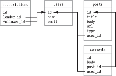 The social application data model, with timestamps omitted