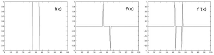 Figure showing the results from Example 5.4.3. In the first plot, we see a simple rectangle function f(x). The first derivative, computed by forward differentiation, is named f(x) in this illustration. As we can see, the derivative takes a high value if something rapidly changes in f(x), and it becomes zero if neighboring values of f(x) are similar. The same holds true for the second derivative f″(x). In image processing, differentiation yields the edges of an image, whereas areas of similar gray values become black.