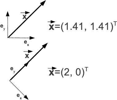 Figure showing an illustration on the dependency of the components of a given vector x on the choice of unit vectors xi. While the vector x does not change in the upper and lower illustration, the unit vectors span a different coordinate system, resulting in different components of the very same vector.