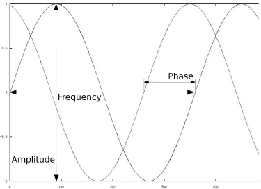 Figure showing two sines, which may be considered simple plane waves; the two variables that influence the shape of the sine are its frequency, and its amplitude. Furthermore, we have a second sine here with identical frequency and amplitude, but with a different phase. Periodical signals can be composed out of such simple waves with different frequencies, amplitudes and phases. The Fourier-transformation is a mathematical framework to retrieve these components from such a superimposed signal. Images can be considered 2D or 3D signals, and therefore it is possible to decompose them to simple planar signals as well. The sum of all frequencies and amplitudes is the spectrum of the signal.