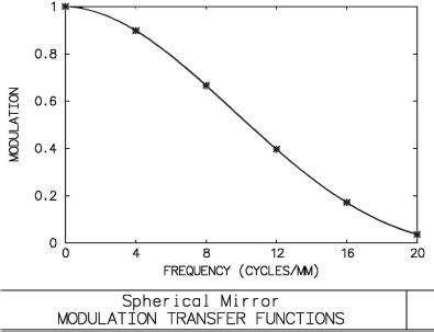 Figure showing the modulation transfer function of the spherical mirror from Figure 5.2. The graph was, again, produced using the OSLO optical design software. The MTF gives a figure of the capability of a signal-transducing system to resolve two point-shaped objects. The higher the spatial frequency (given in cycles/mm in the image plane in this example), the lower the resolution of the system. The MTF is coupled to the PSF by means of the Fourier-transformation; a wide PSF gives a narrow MTF and vice versa.