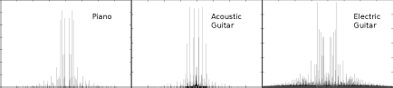 Figure showing the results of ChordSpectrum_5.m, where a C major chord played on piano, acoustic and electric guitar is displayed as a power spectrum. The differences – showing the different contributions in amplitude and harmonics – are clearly visible. The audible result is the different sound of the chord, which is also stored as an audio file in the LessonData folder.