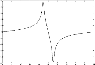 Figure showing the result of computing the first derivative of a rect function in k-space. Due to the limited resolution (and the resulting low number of frequencies available), the result is not as clearly defined as its counterpart – the result of a numerical forward differentiation – in Figure 5.6.