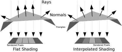 Figure showing the principle of Gouraud-shading. When rendering a large triangle that is hit by several rays aiming at neighboring pixels in the render plane, we may end up with rather large, dull areas on the rendered image. If the normal vectors for the respective rays are interpolated between the neighboring geometric primitives, we will get a smoother appearance of the rendered surface.