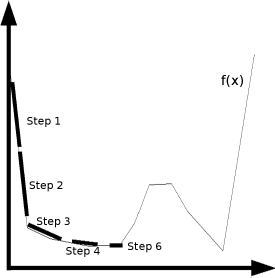Figure showing a simple illustration of the Nelder-Mead or simplex algorithm, a local optimization algorithm; a simplex in one dimension is a section of straight line that follows the gradient of a function; as the simplex approaches a minimum, [inline] is true, and the simplex makes smaller steps until it collapses to a point since the gradient to the right is ascending again and the algorithm terminates. It cannot find the global minimum to the right, but it is stuck in the local minimum.