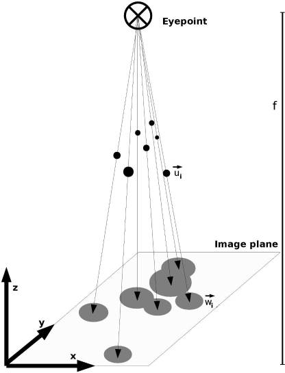 Figure showing an illustration of the camera calibration problem. In this example, the imaging plane is located in the x-y plane of a Cartesian coordinate system. The normal distance of the eyepoint - the source of projection - is located at a distance f from the imaging plane. The known coordinates of the fiducial markers i£ are projected onto the plane, and their coordinates are given as 7¼. The task is to determine f and an affine transformation that locates the eyepoint in the coordinate system.