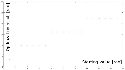 Figure showing the optimization result of strangeSine.m in dependence of the starting value xr. Only for a limited range, the correct value (which is approximately 11) is found, otherwise the optimizer is struck in local minima.