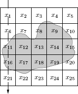 Figure showing the area where the gray body lies is discretized, i.e., divided in 25 squares. We assume a constant density in each of the squares. The ray passing through the first column is solely attenuated by the elements x1,x6,..., x21. Therefore Rf(0,0) = x1 + x6 + x11 + x16 + x21.