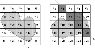 Figure showing in the left image we see our test body rotated 45° clockwise. The matrix behind is rotated simultaneously and values outside the rotated image are set to zero. If we look at the squares in the fourth column we can see that they correspond to squares near a line with ϕ = 45 in the original image, as can be seen in the right image.