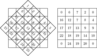 Figure showing a matrix filled with the numbers 1,...n2, rotated 45° clockwise. In the background a pattern for the rotated matrix can be seen; the right matrix shows the pattern filled with the nearest numbers of the rotated matrix.