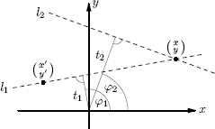 Figure showing to compute f(x,y) one has to derive the orthogonal distance t = x cos ϕ + y sin ϕ for all lines through the point (x,y). The value (Rf (ϕ1, ·) * ramp)(t1) can but used as a summand also for f(x′,y′).