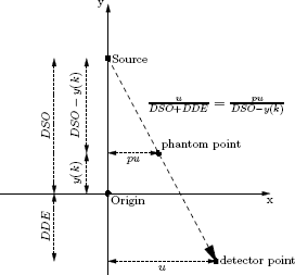 Figure showing to find the phantom point that is projected to a certain detector point similar triangles are used.