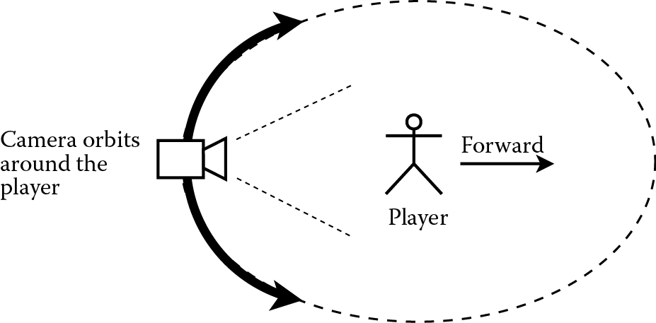 Image of Behavior of a third-person camera.