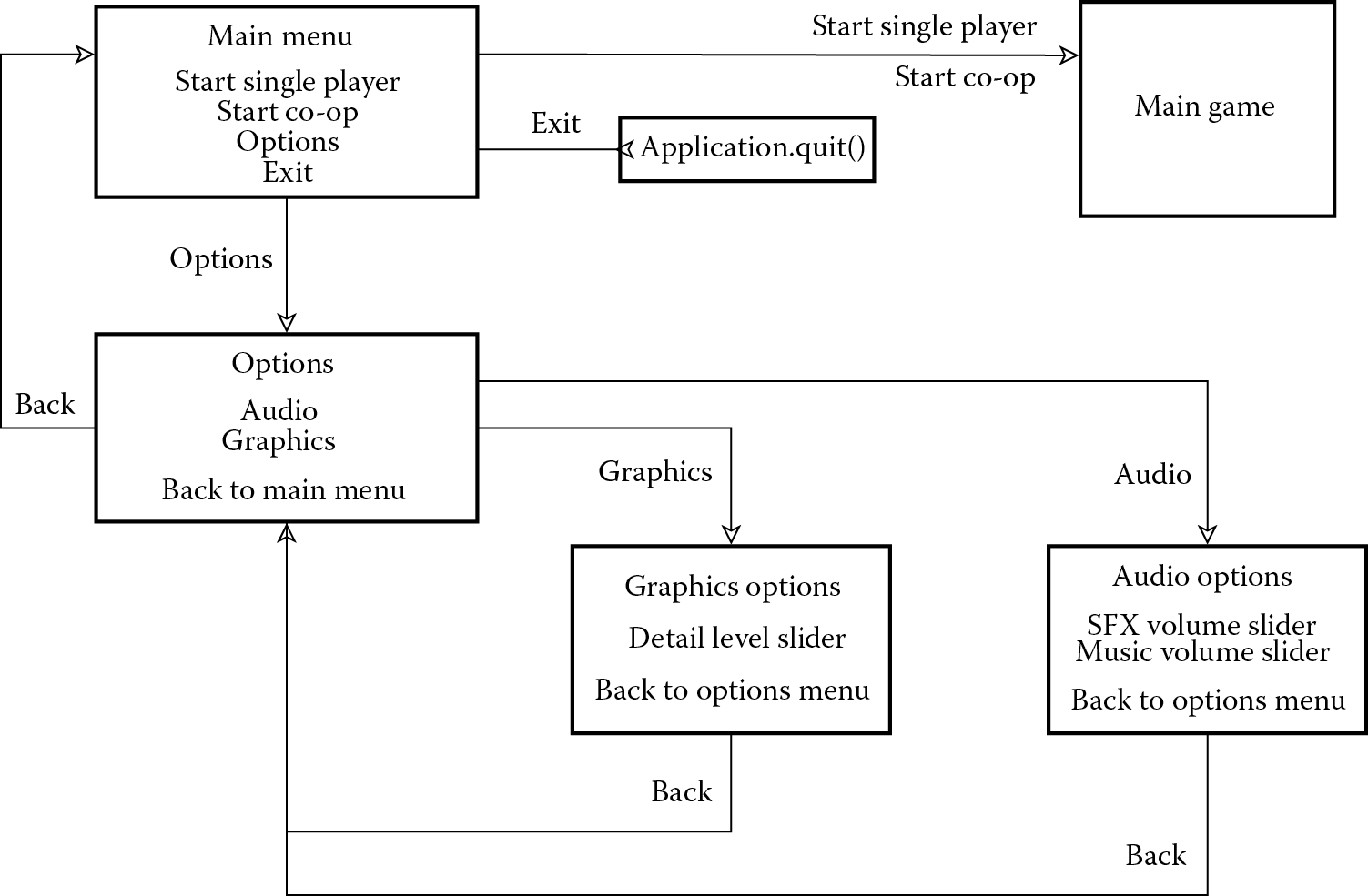 Image of The menu flow.