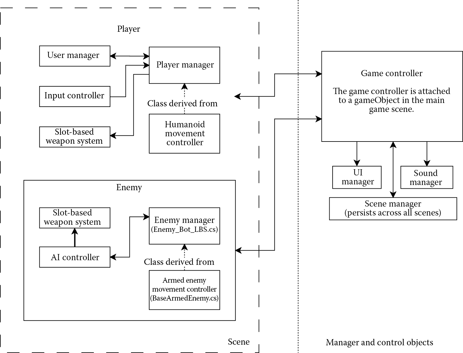 Image of The game structure for Lazer Blast Survival.