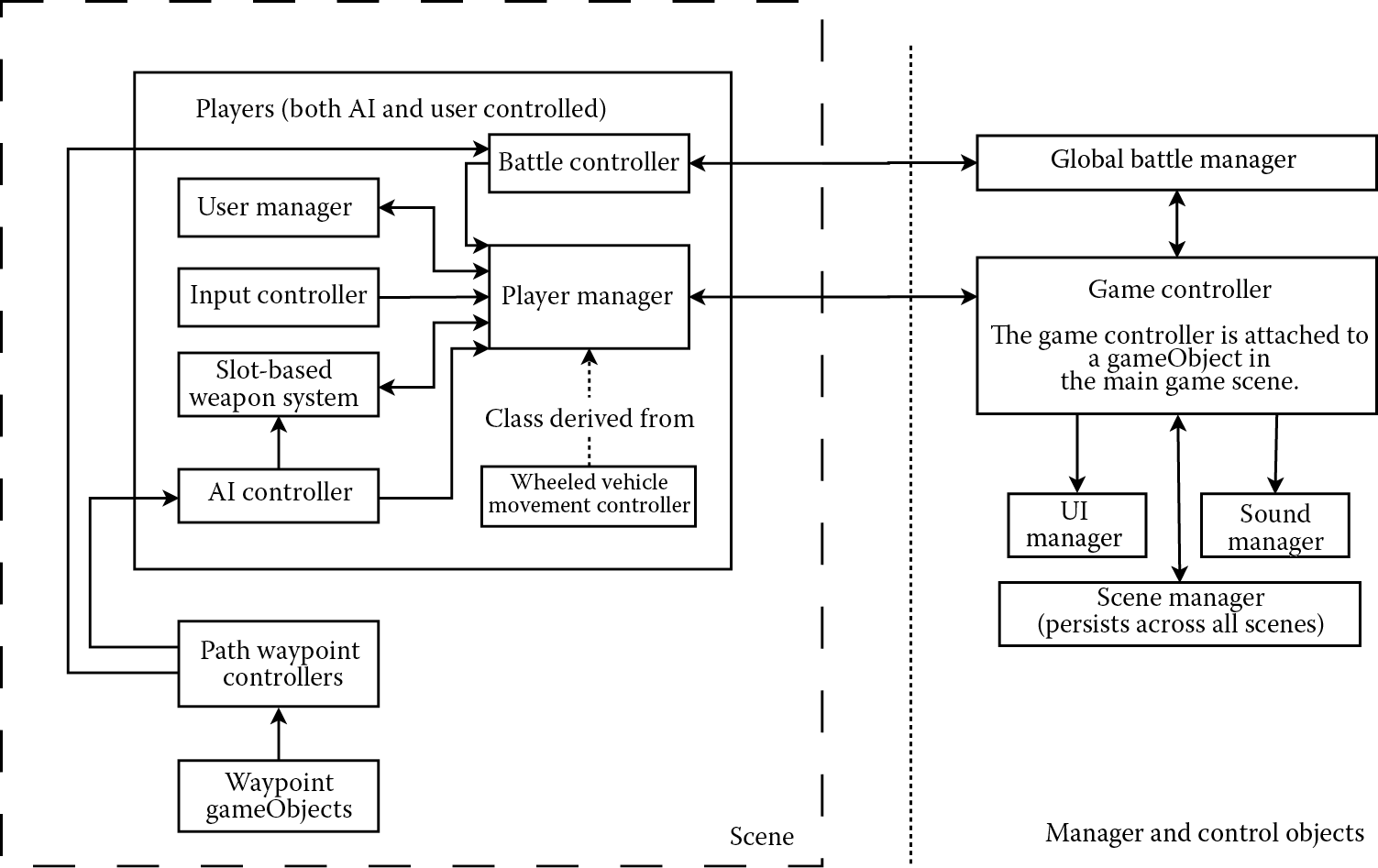 Image of Tank Battle game structure.