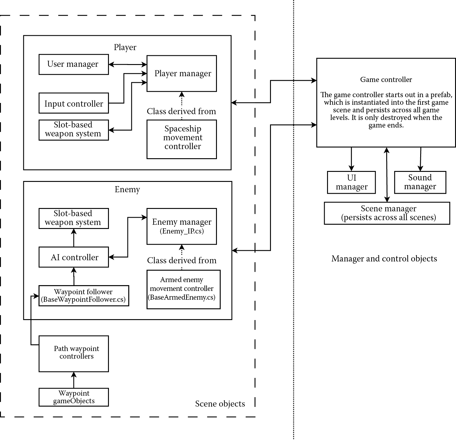 Image of Interstellar Paranoids game structure.