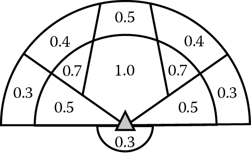 Image of An example vision zone model with the associated object identification certainty values within each zone