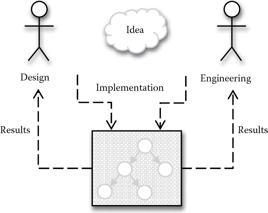 Diagram of In an ideal world, both designers and engineers should have similar privileges when it comes to implementing and testing new ideas