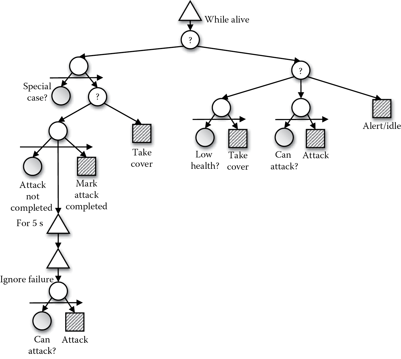 Diagram of A more complex BT that adds special cases and extra checks