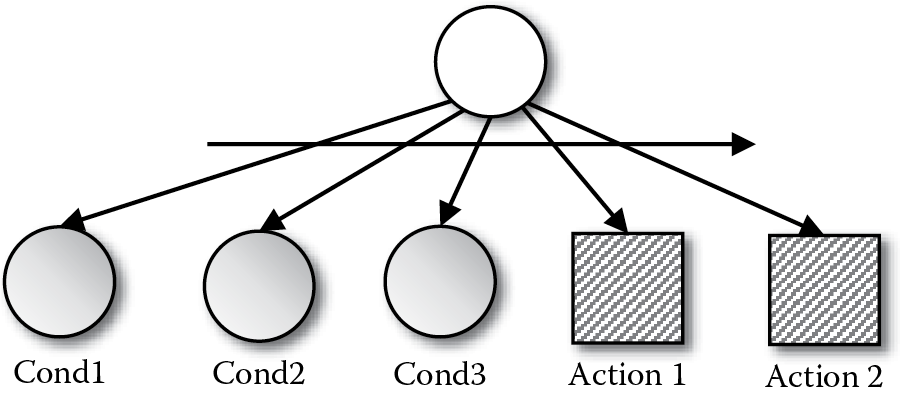 Diagram of Basic sequence structure, where actions are preceded by a collection of preconditions