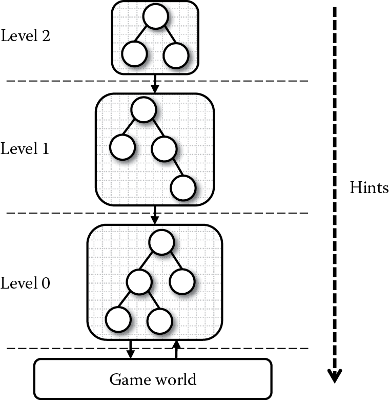 Diagram of Multilevel structure of a HeBT