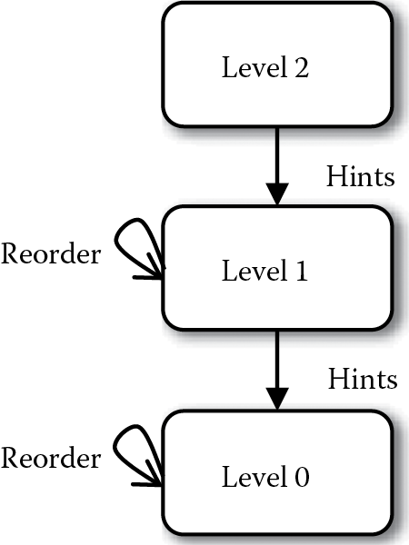 Diagram of Each level in a HeBT will send hints to the level immediately below, causing the lower-level to reorder its priorities