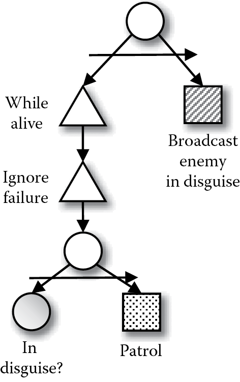 Diagram of A first pass on a more complex high-level tree