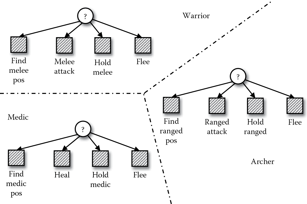 Diagram of Base BTs controlling the different types of units in our army