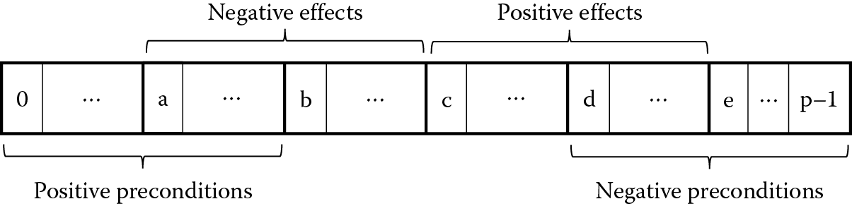 Image of Action predicates occur only once when preconditions and effects overlap.