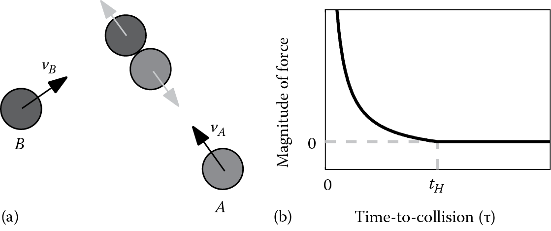 Image of Computing the avoidance force