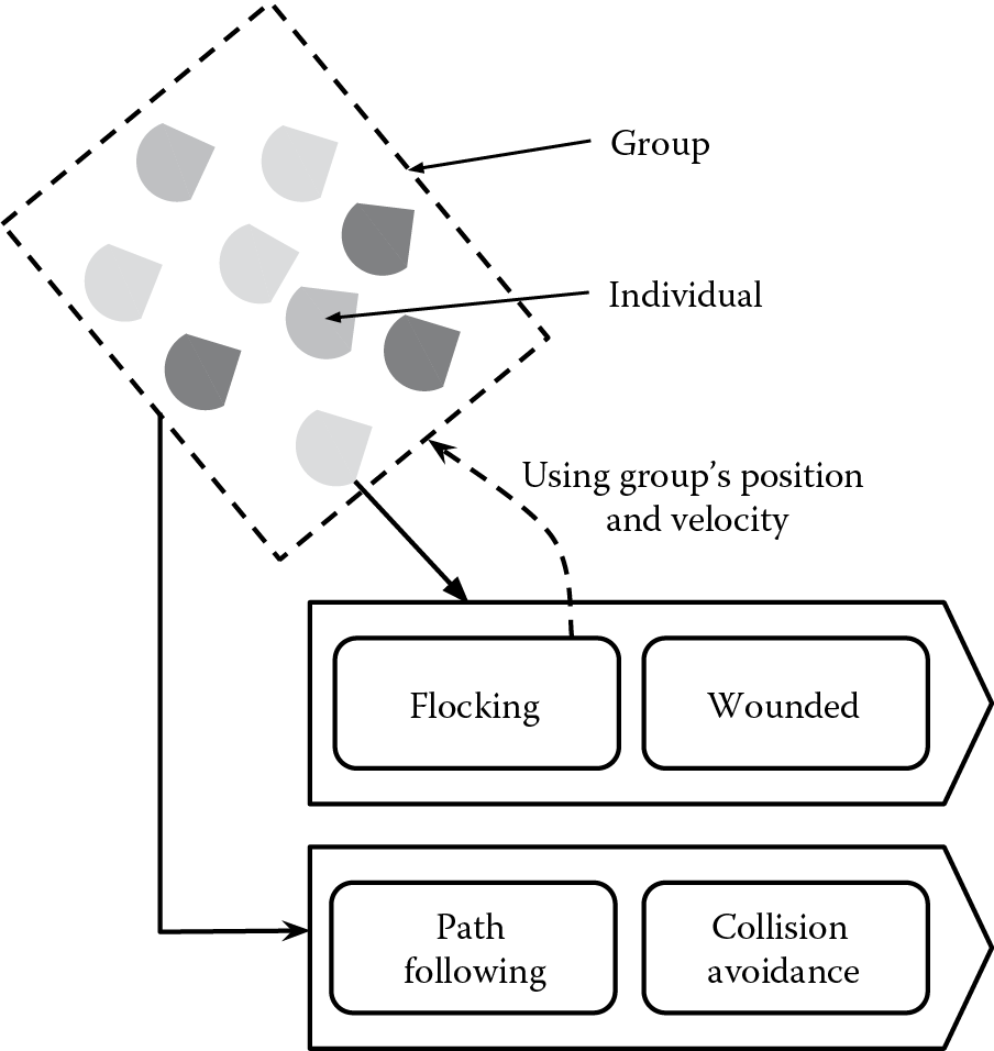 Image of Flock architecture in our hierarchical group architecture